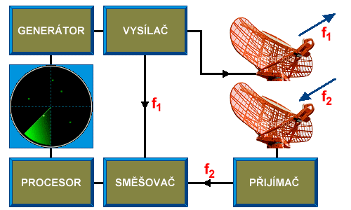Radar
